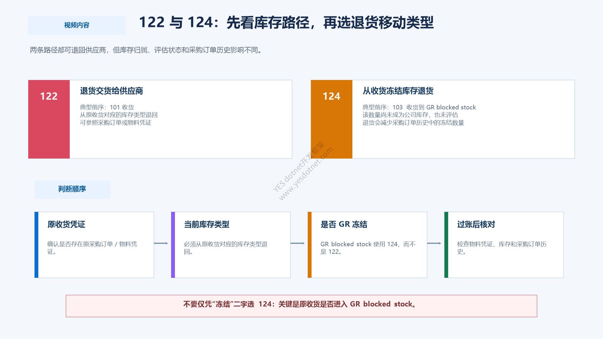 122 与 124:先看库存路径,再选择移动类型