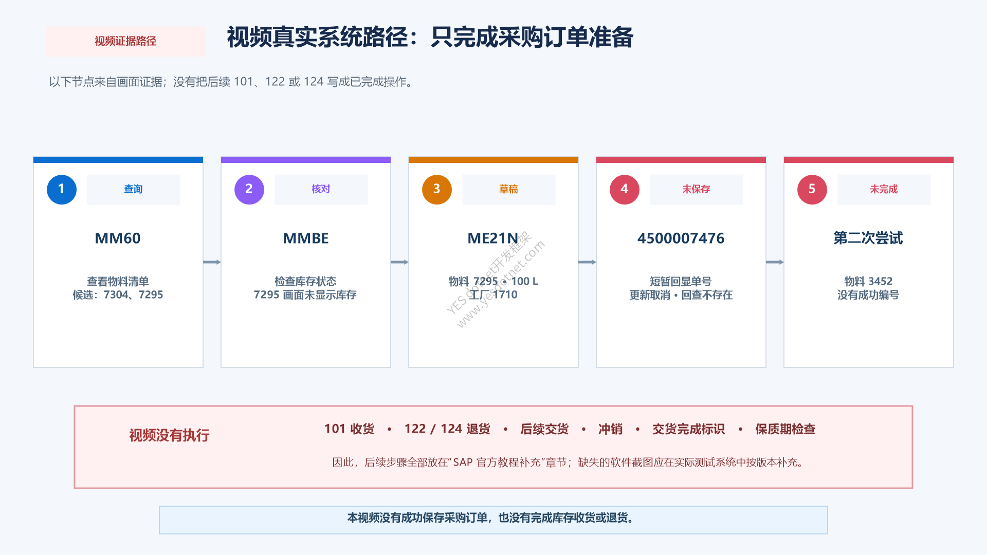 视频真实系统路径:采购订单草稿、更新取消与回查不存在