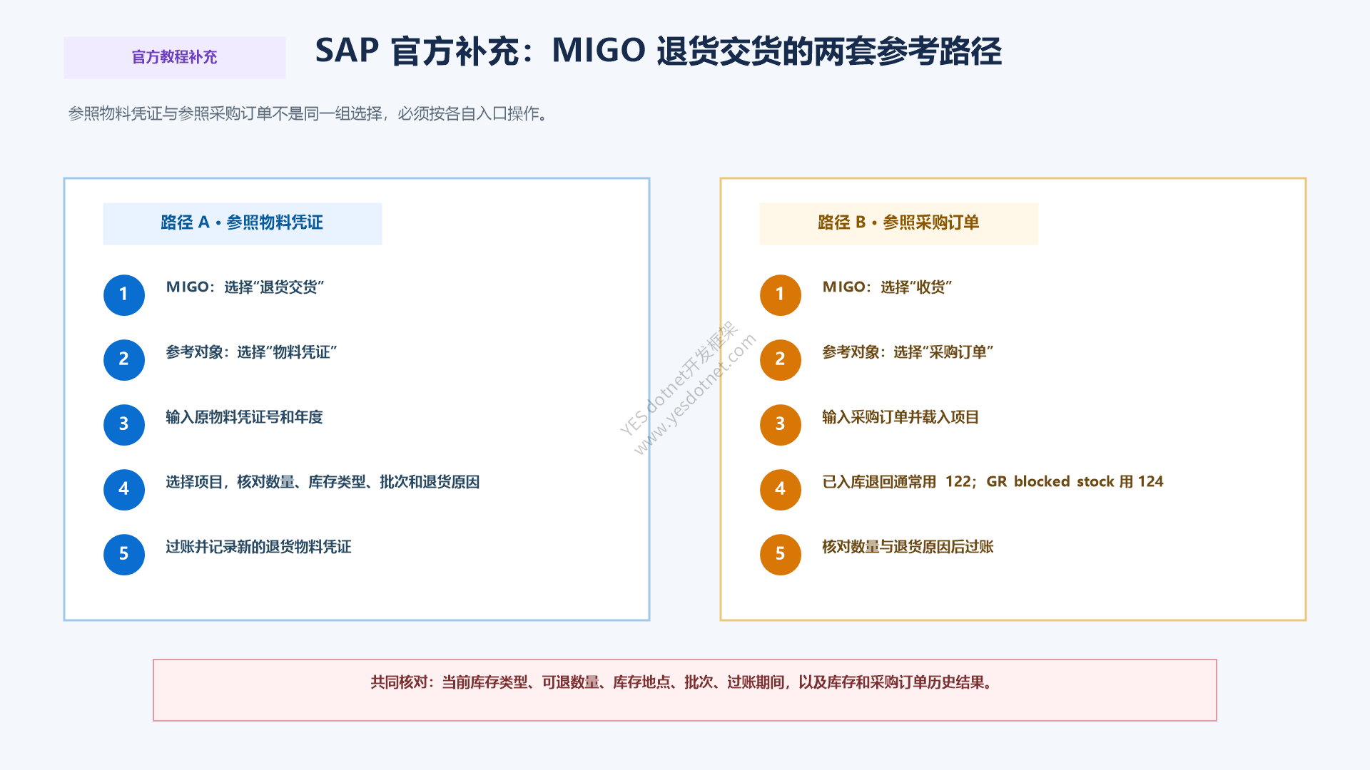 MIGO 退货交货:参照物料凭证与参照采购订单的两套路径