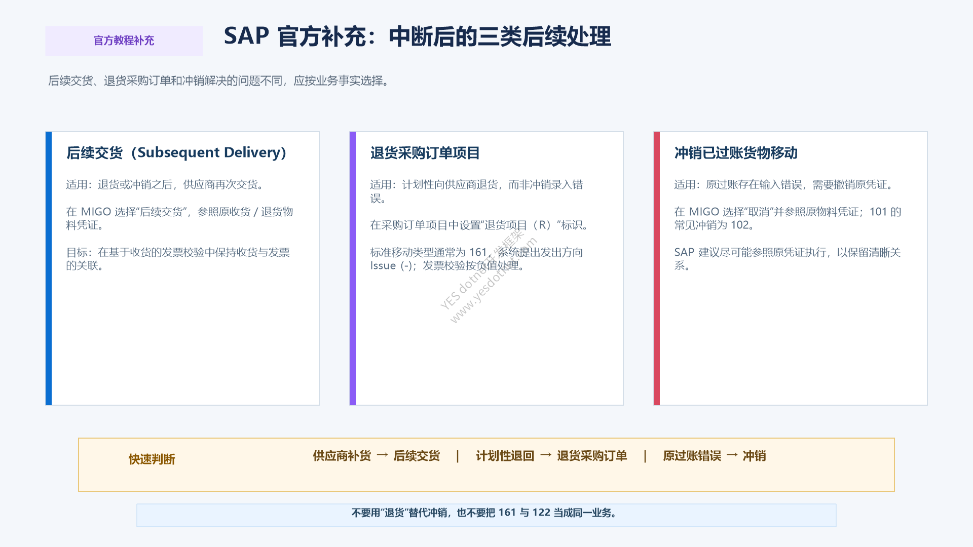 后续交货、退货采购订单和冲销解决的问题不同