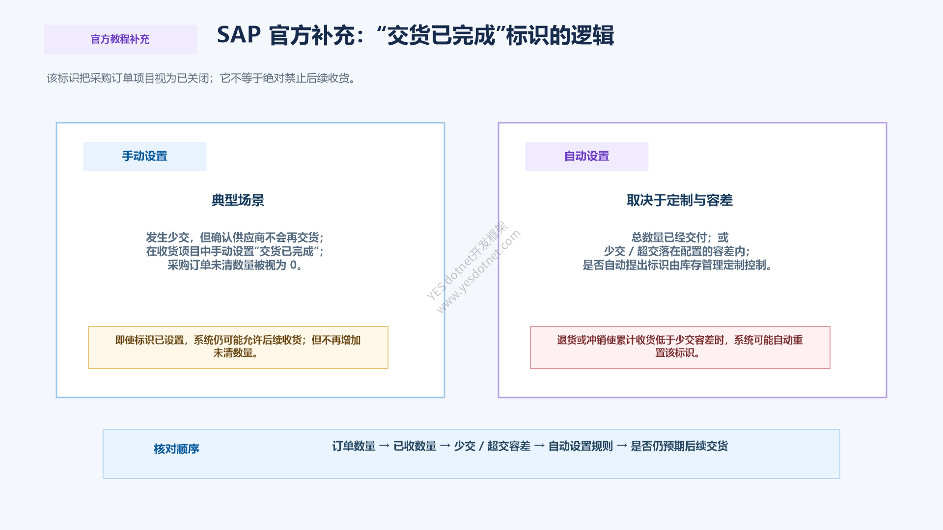 “交货已完成”标识的手动、自动和重置逻辑