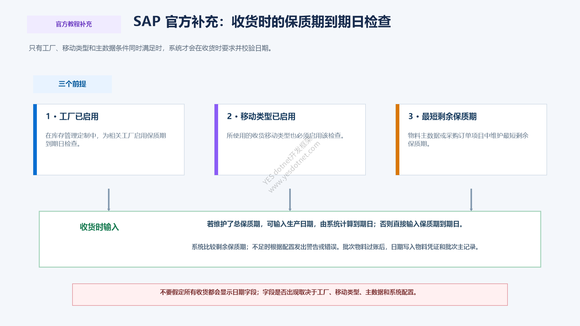 收货时的保质期到期日检查:前提、输入与结果