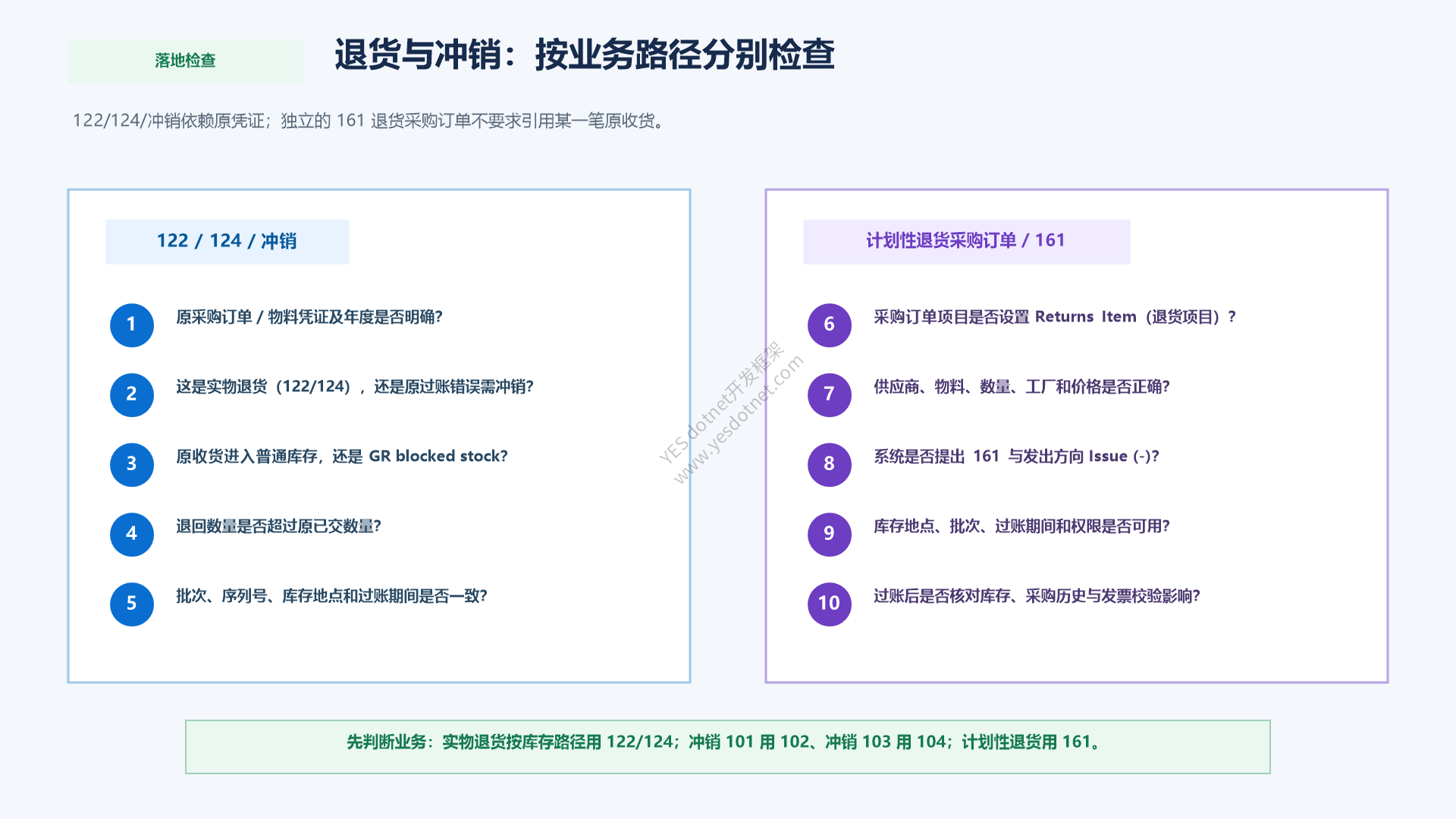 退货与冲销:按业务路径分别检查