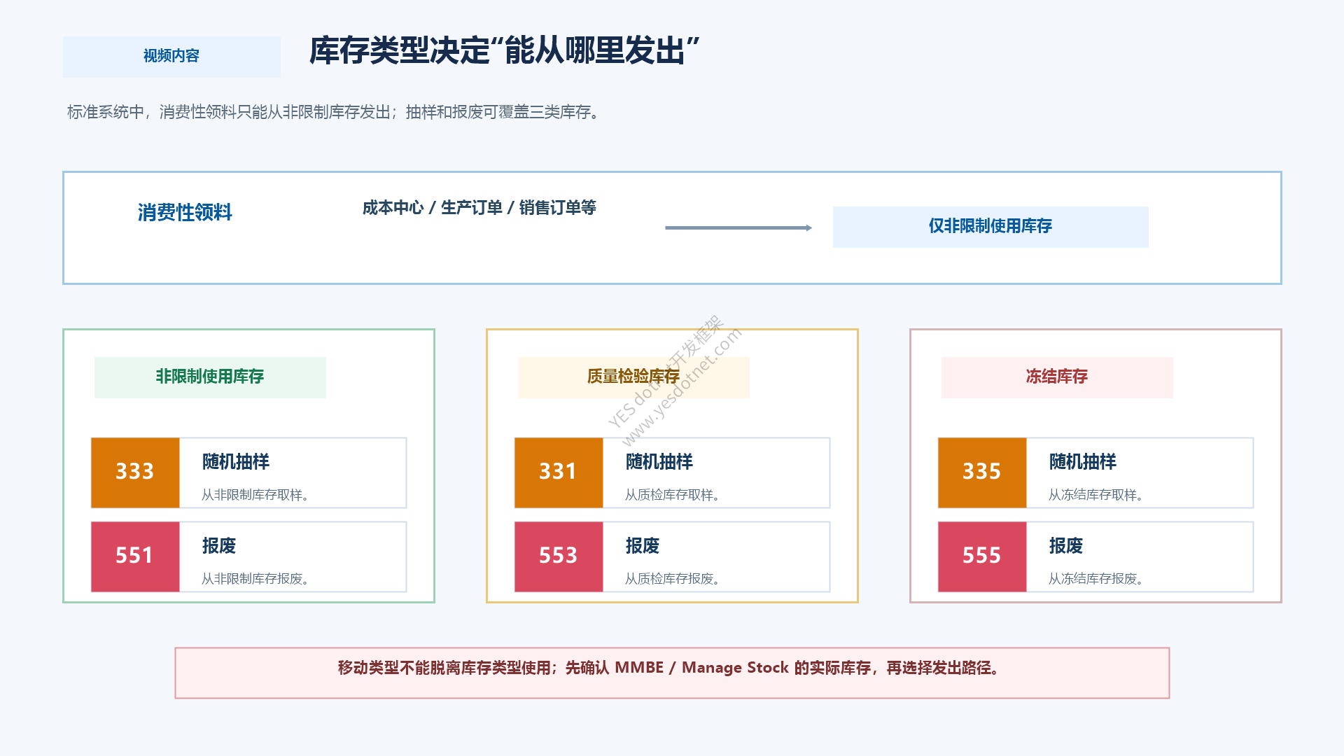 货物发出与库存类型矩阵
