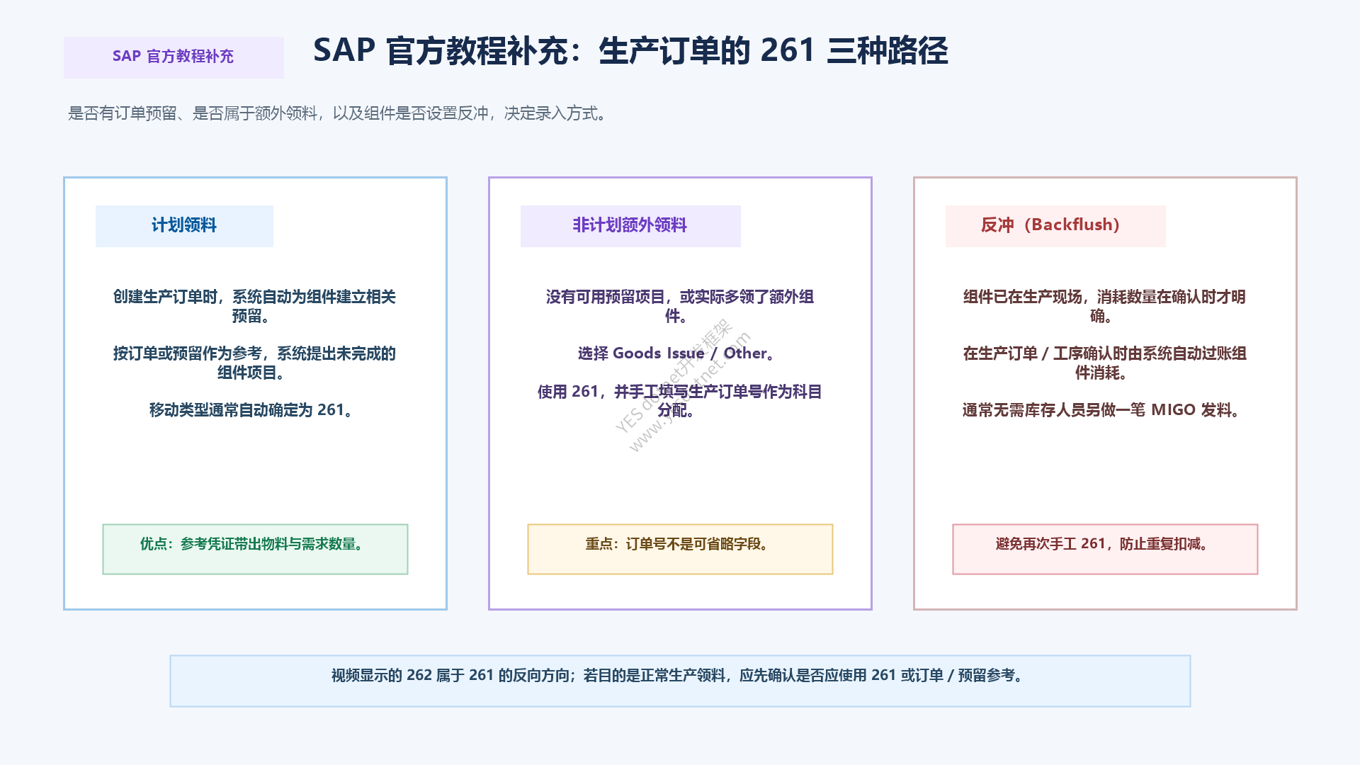 SAP官方教程补充:生产订单261三种领料路径