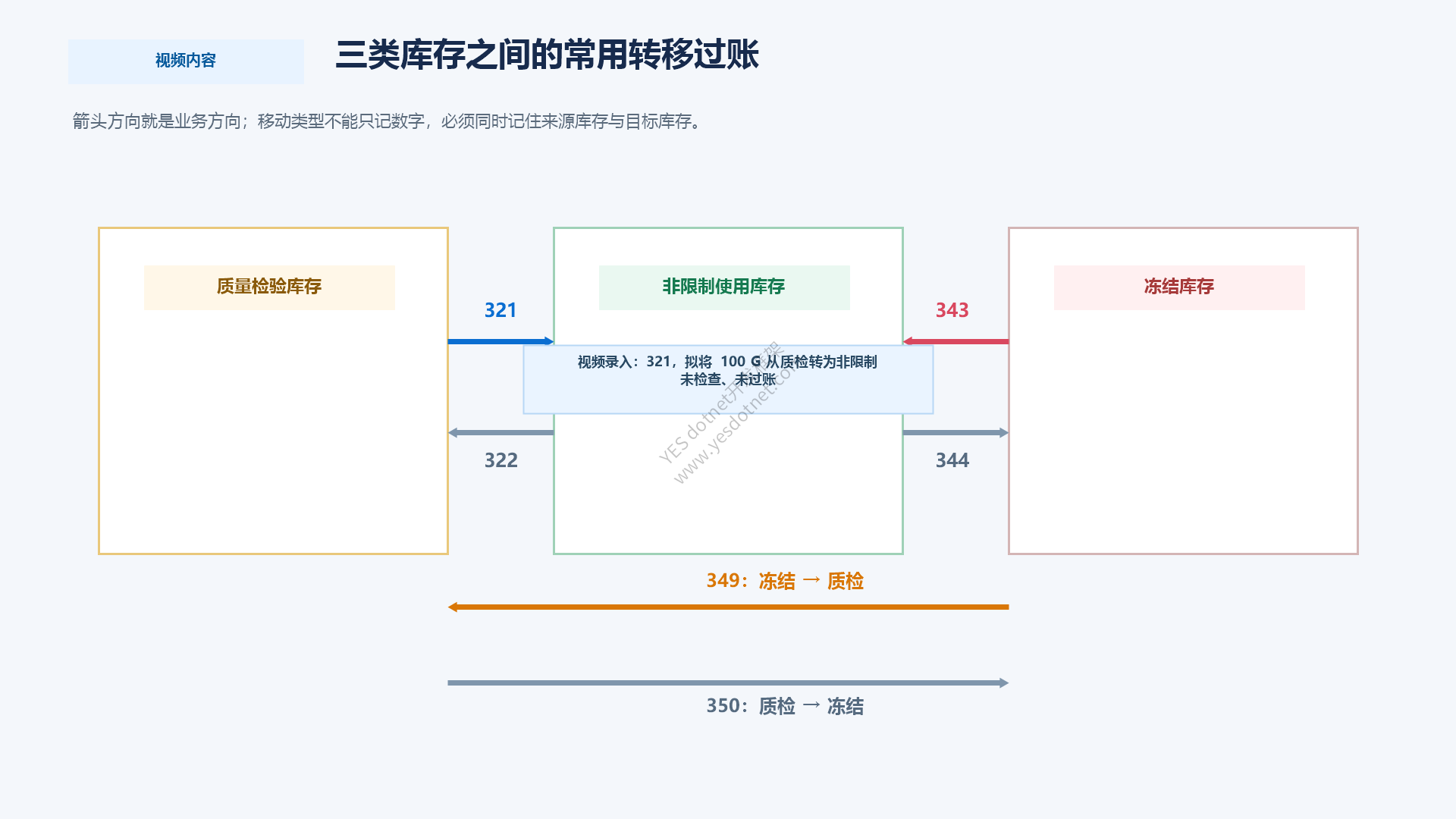 质量检验、非限制与冻结库存移动类型方向