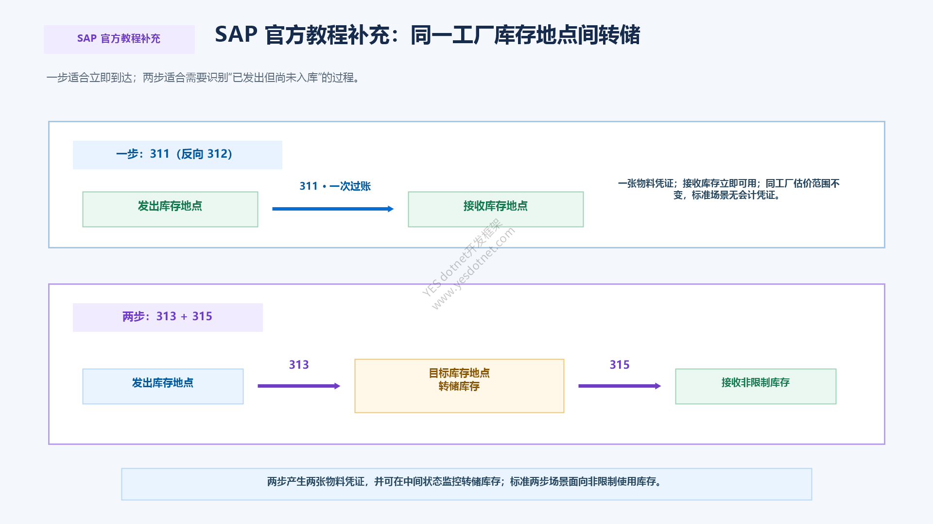 SAP官方教程补充:311与313/315库存地点转储