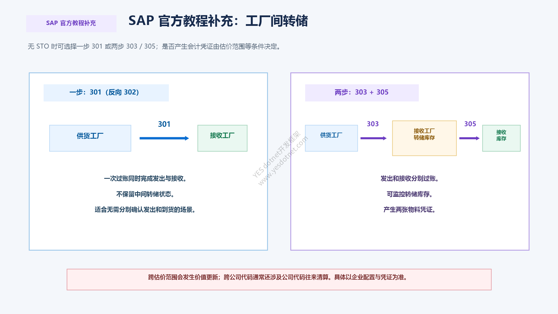 SAP官方教程补充:301与303/305工厂间转储