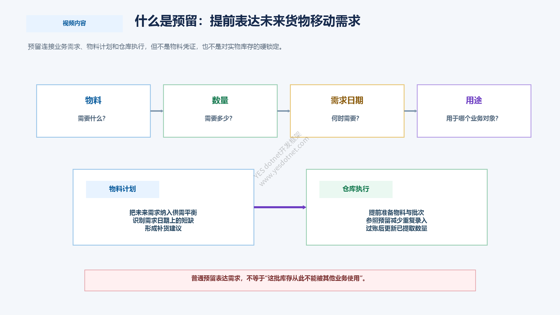 预留由物料数量需求日期和用途组成