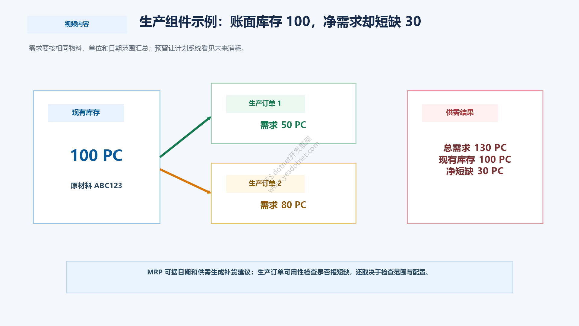 生产组件库存100与总需求130形成短缺30