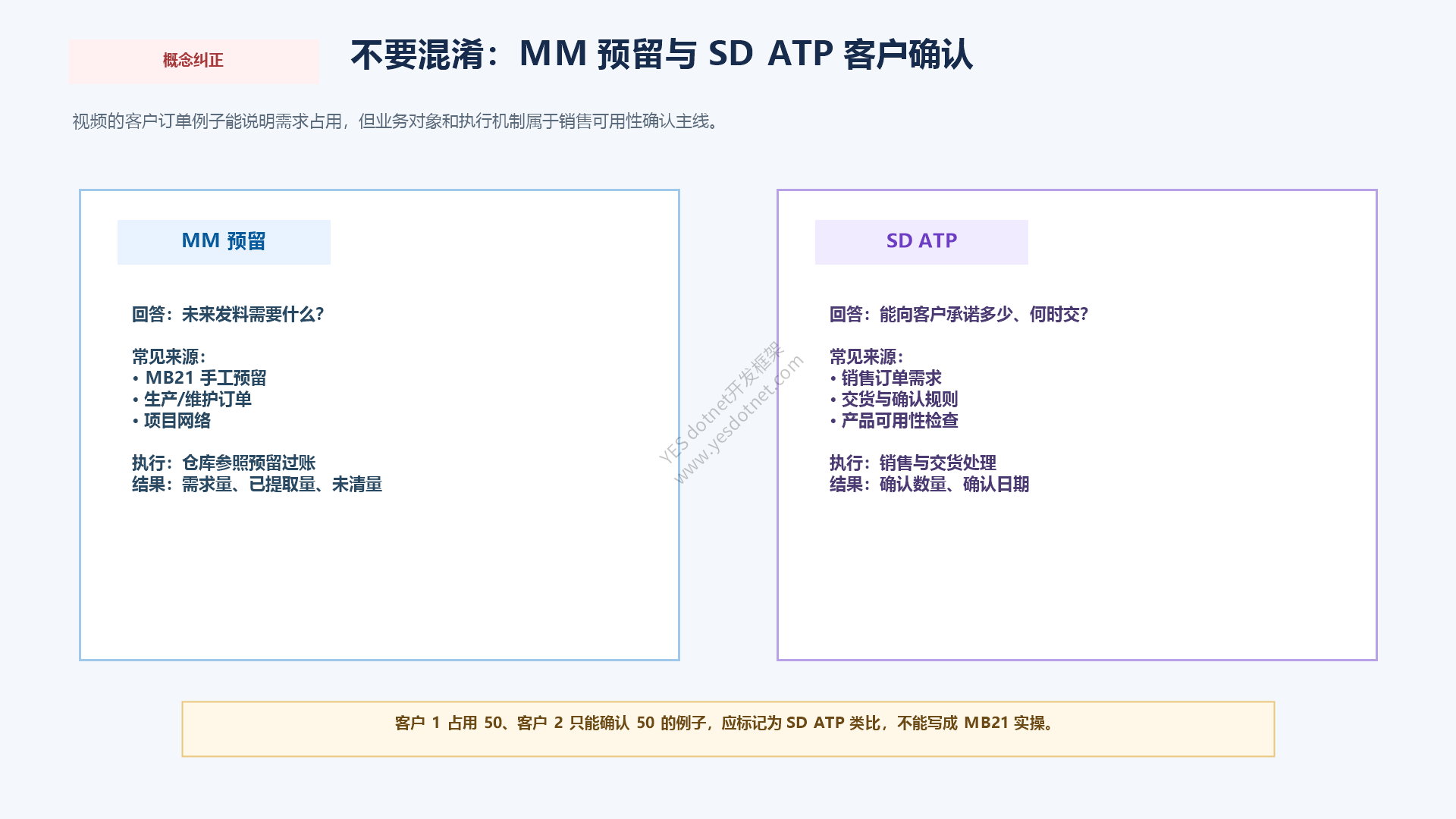 MM预留与SD ATP客户确认的区别