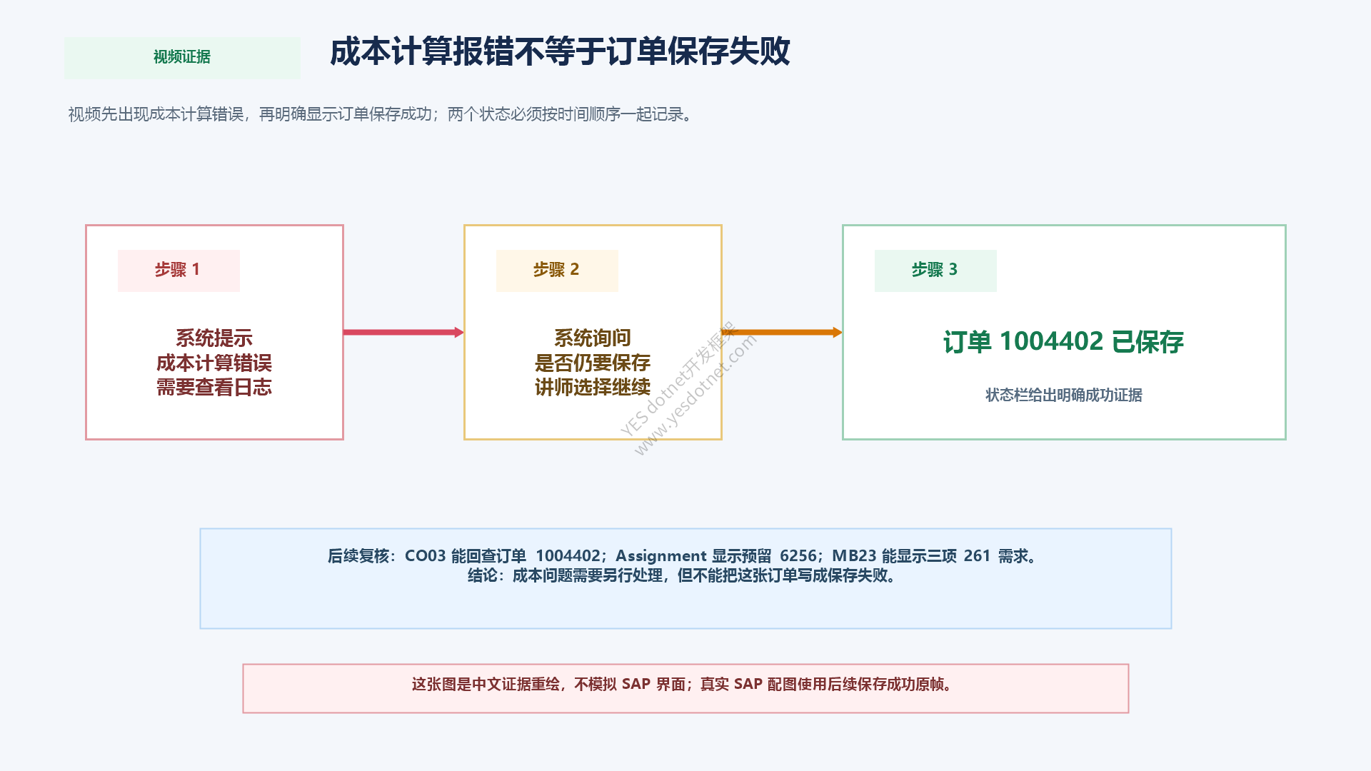成本计算报错但订单1004402最终保存成功的证据时间线