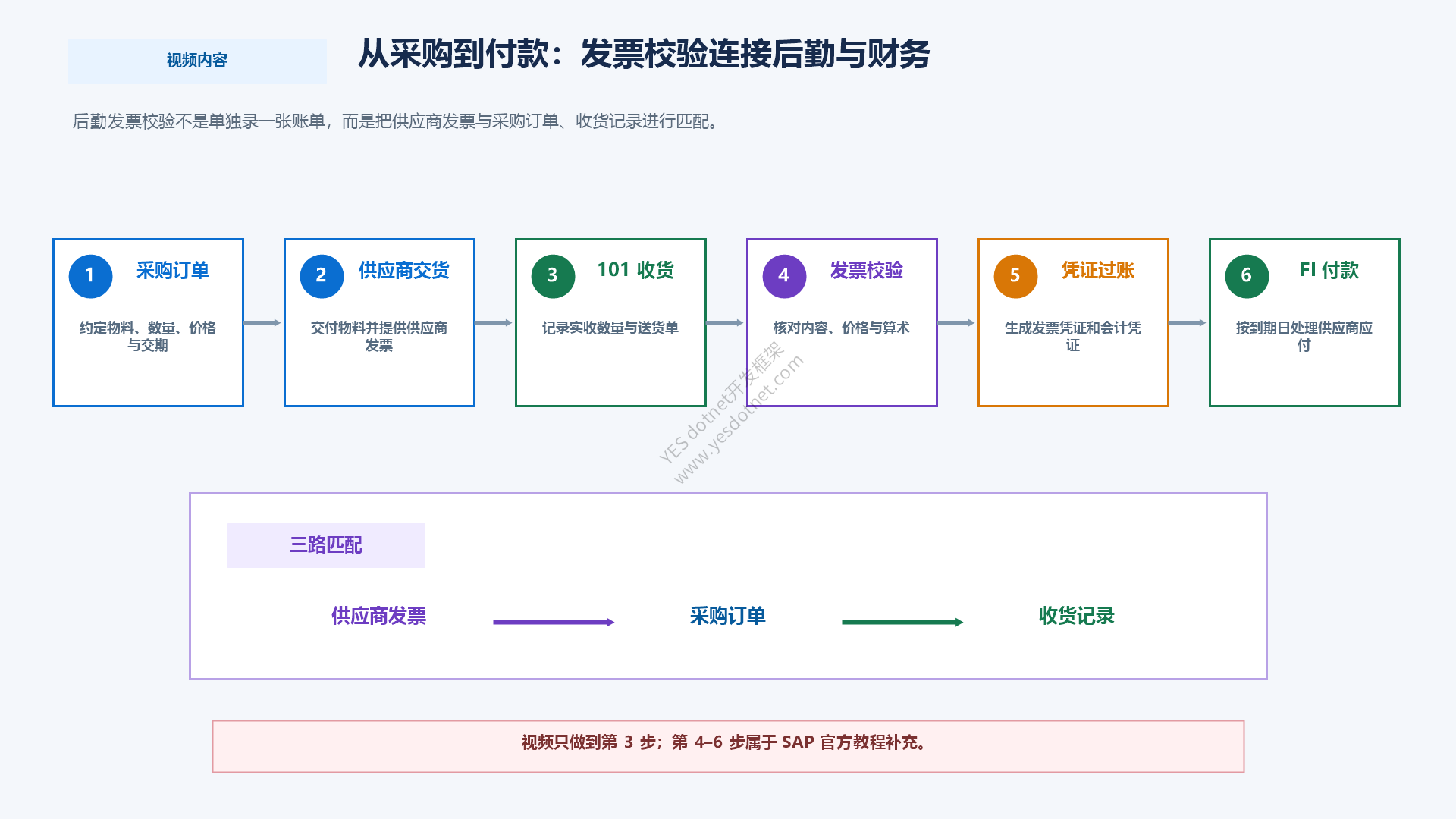 从采购订单到FI付款的完整流程