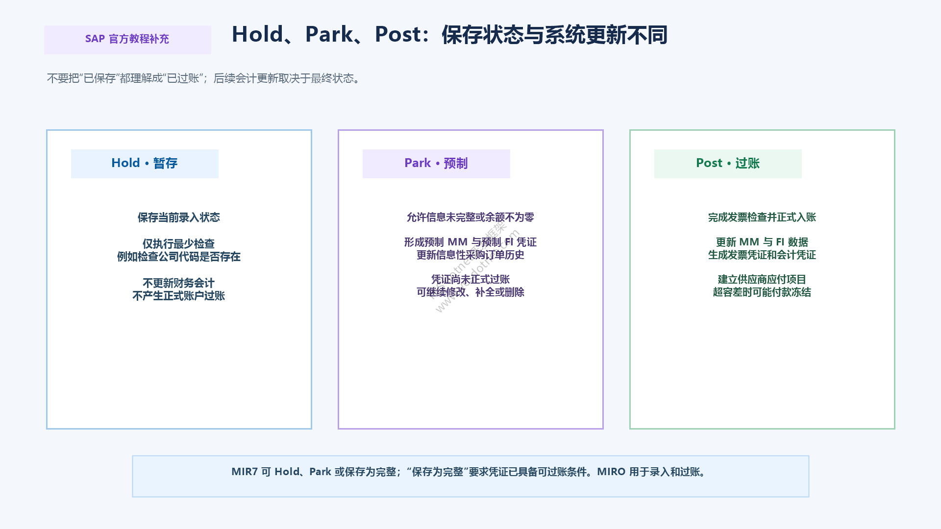 Hold Park Save as Complete与正式过账的更新差异