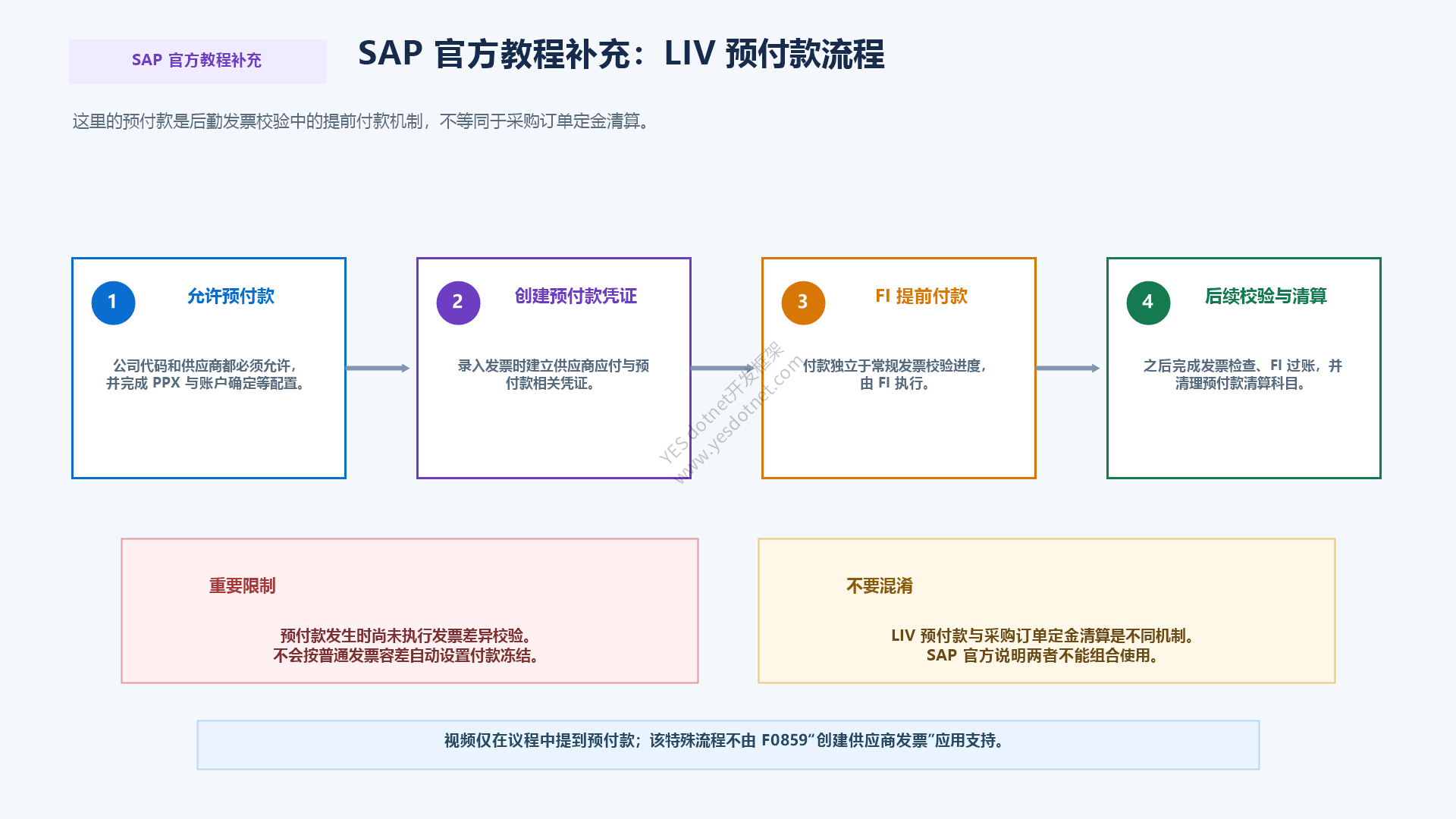 LIV Prepayment与采购订单Down Payment的区别