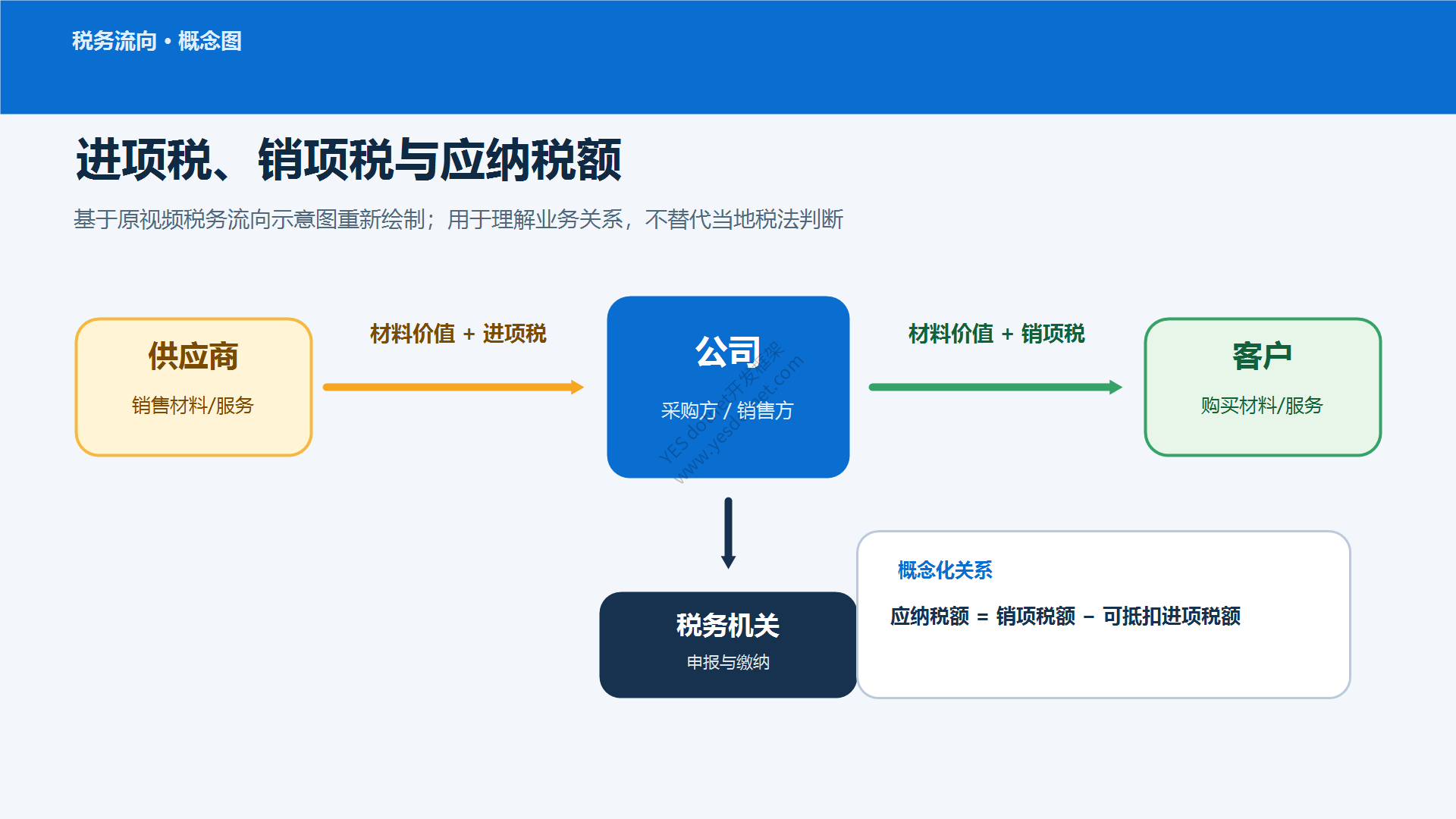 采购到付款流程中的税务信息流