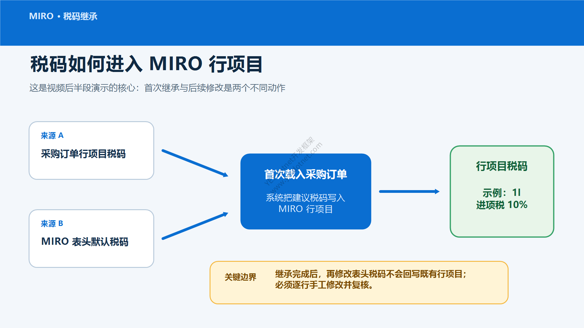 MIRO税码继承和逐行复核关系