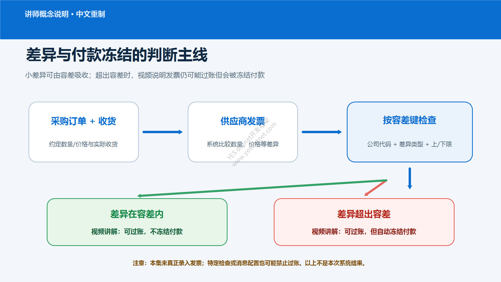 差异、容差与付款冻结的判断主线