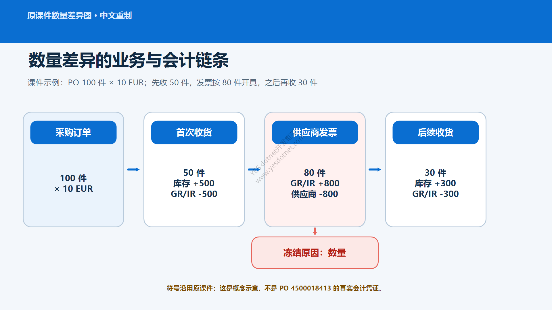 数量差异示例的业务与会计链条