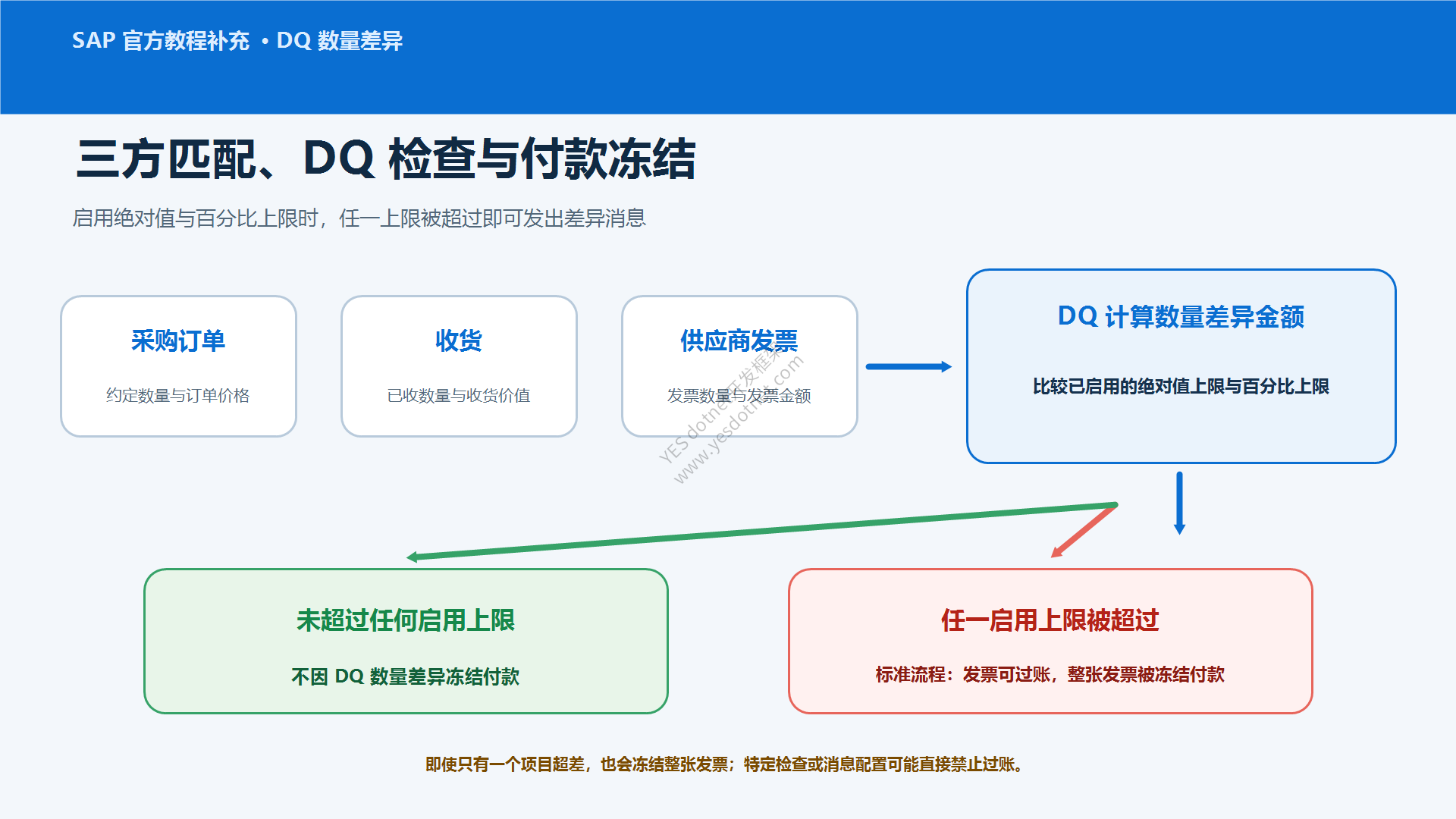 SAP官方教程补充:三方匹配DQ检查与付款冻结