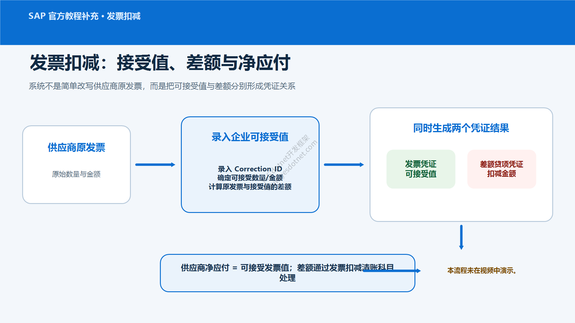 SAP官方教程补充:发票减额的接受值差额与净应付