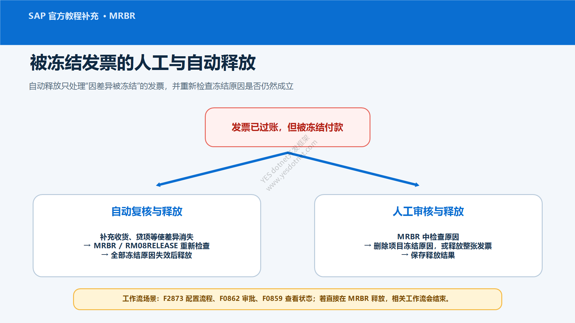 SAP官方教程补充:被冻结发票的人工与自动释放
