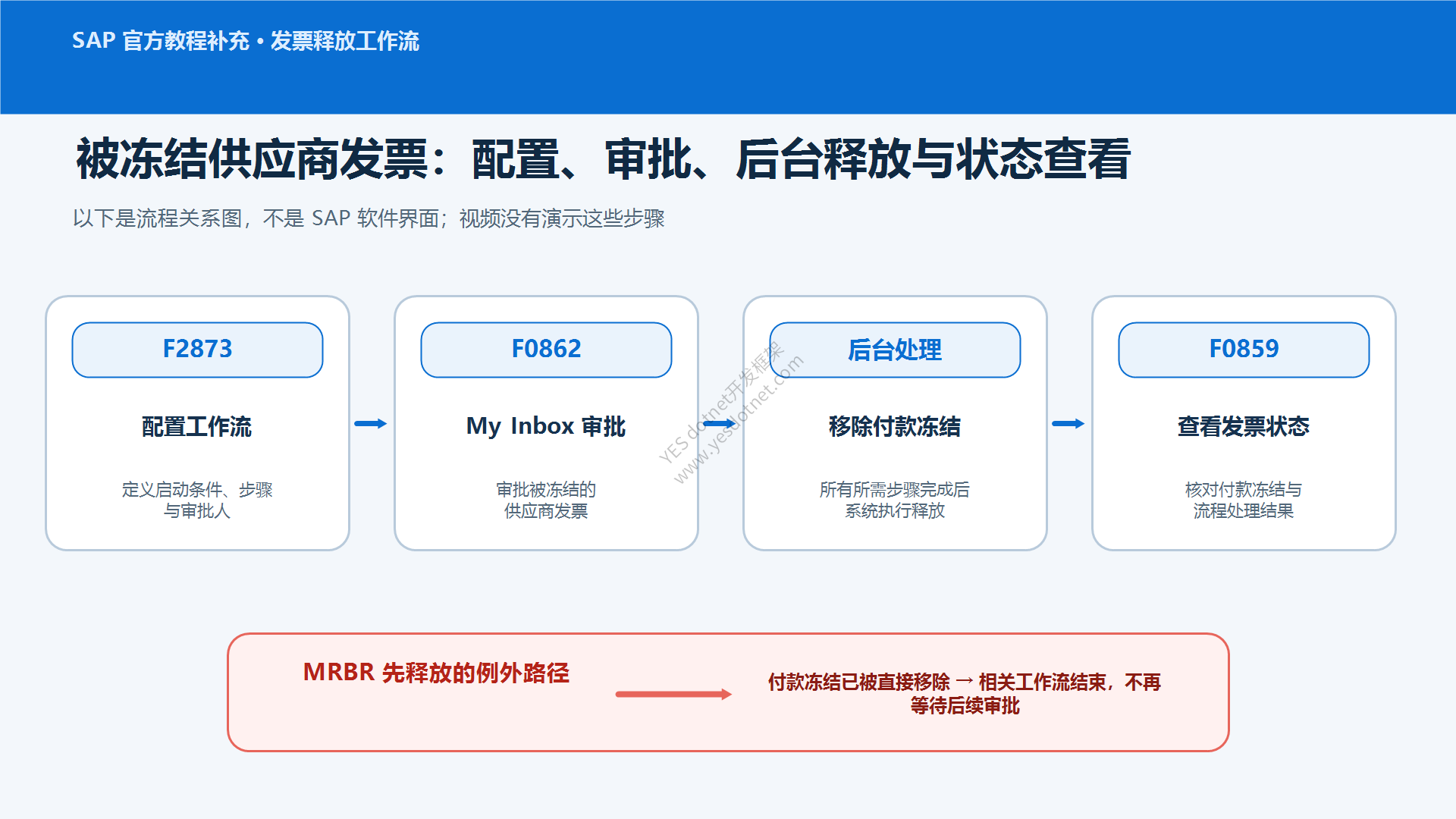 SAP官方教程补充:供应商发票释放工作流