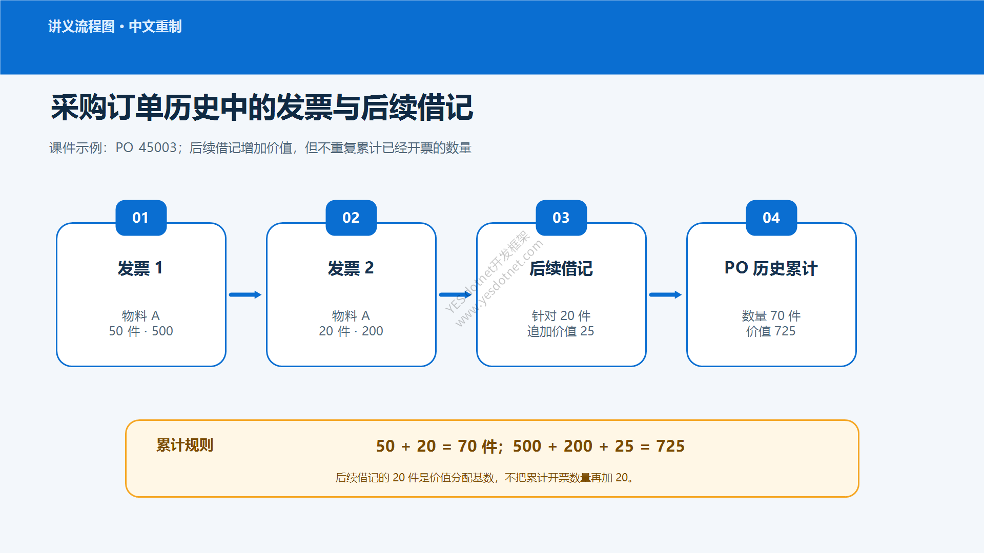 后续借记从原交易到追加发票的业务流程