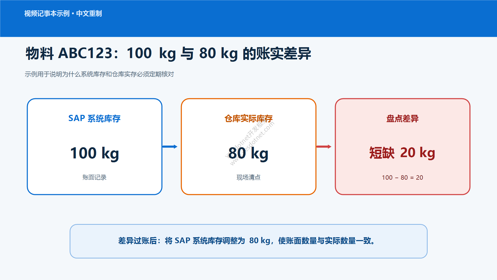 视频中的100kg与80kg账实差异示例中文重制