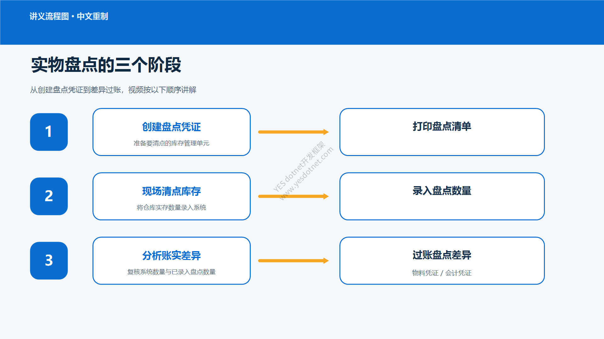 实物盘点三个阶段中文流程图