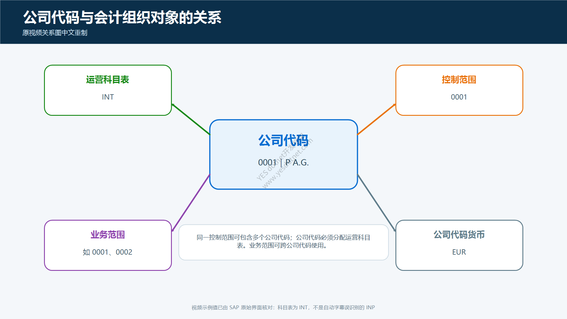 公司代码与科目表、控制范围、业务范围和货币的关系中文重制