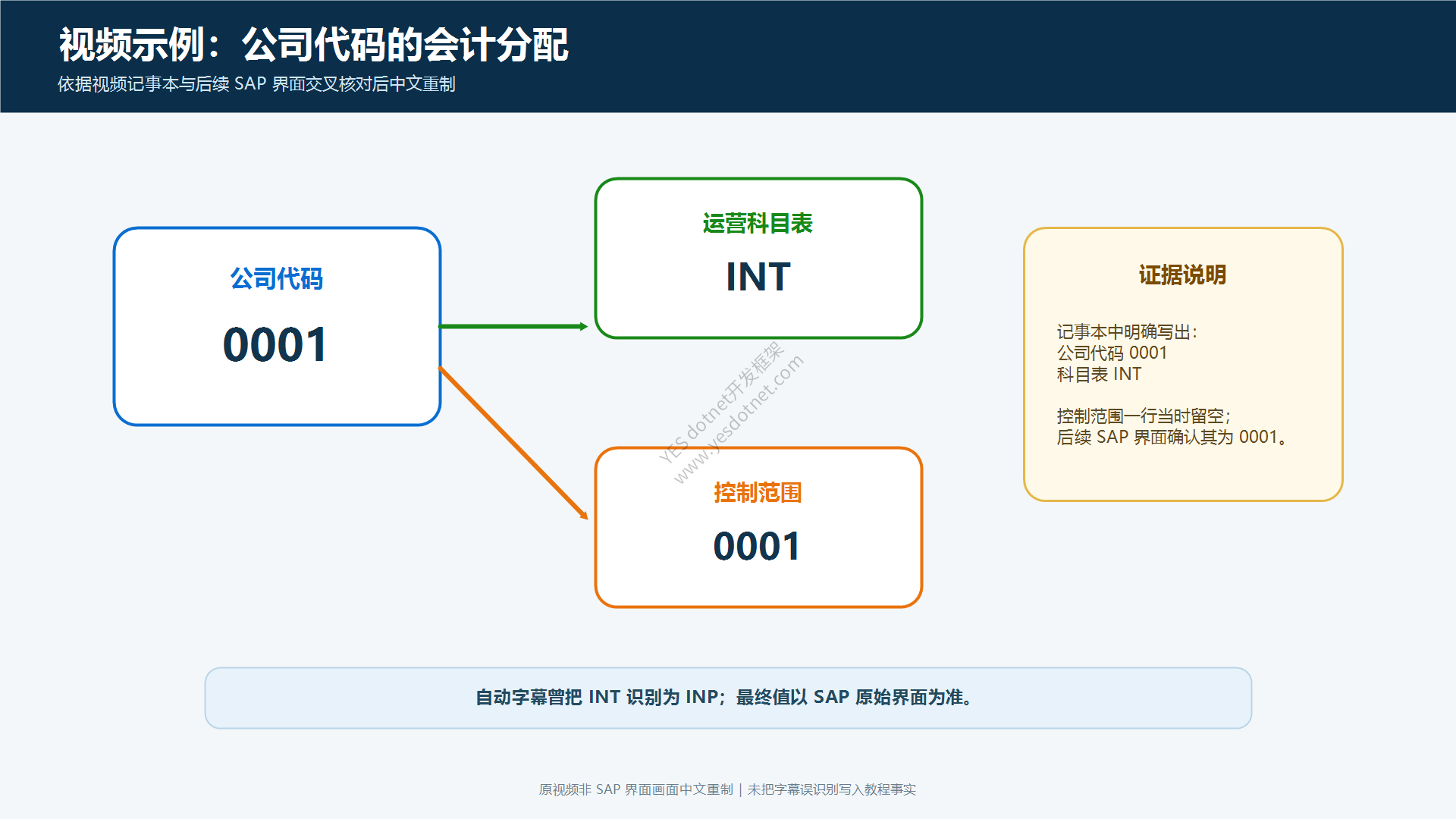 公司代码0001与科目表INT、控制范围0001的证据关系中文重制