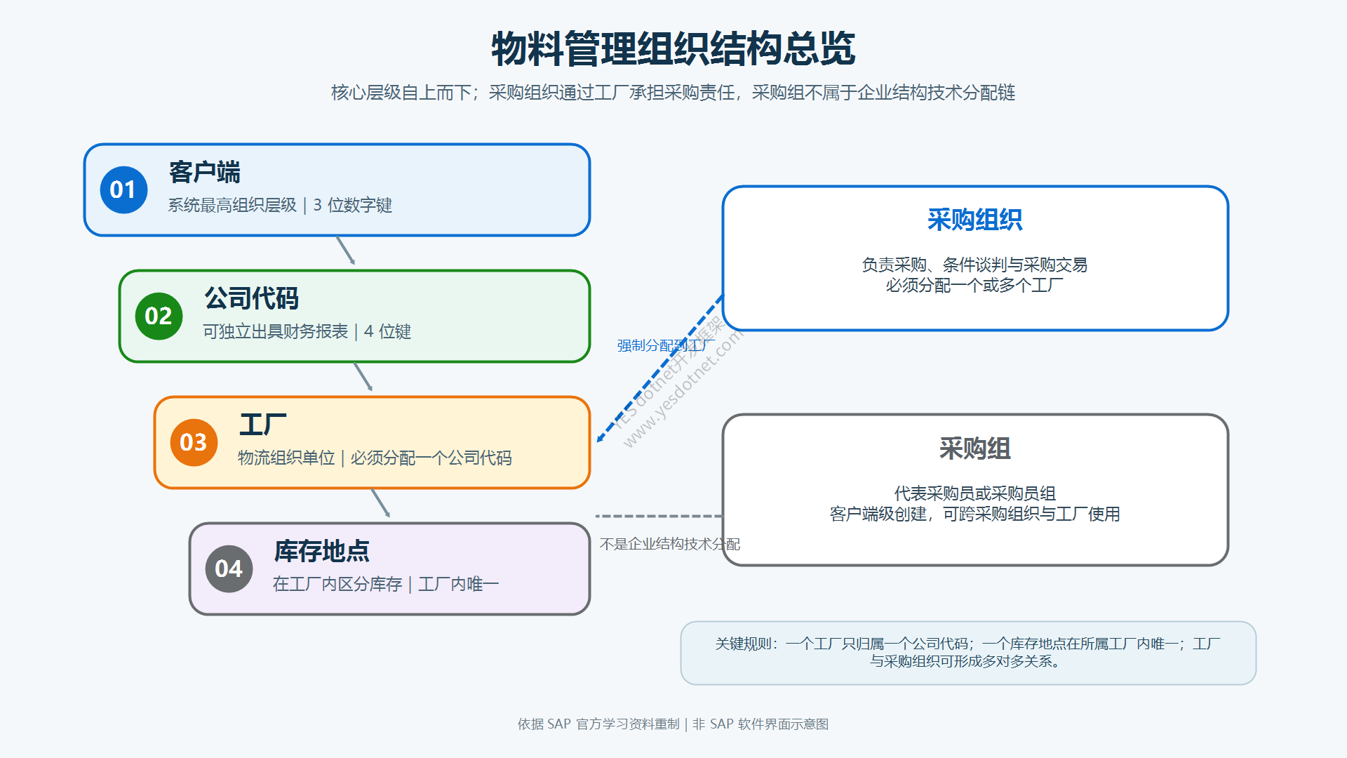 SAP S/4HANA MM组织结构总览(依据SAP Learning中文重制)