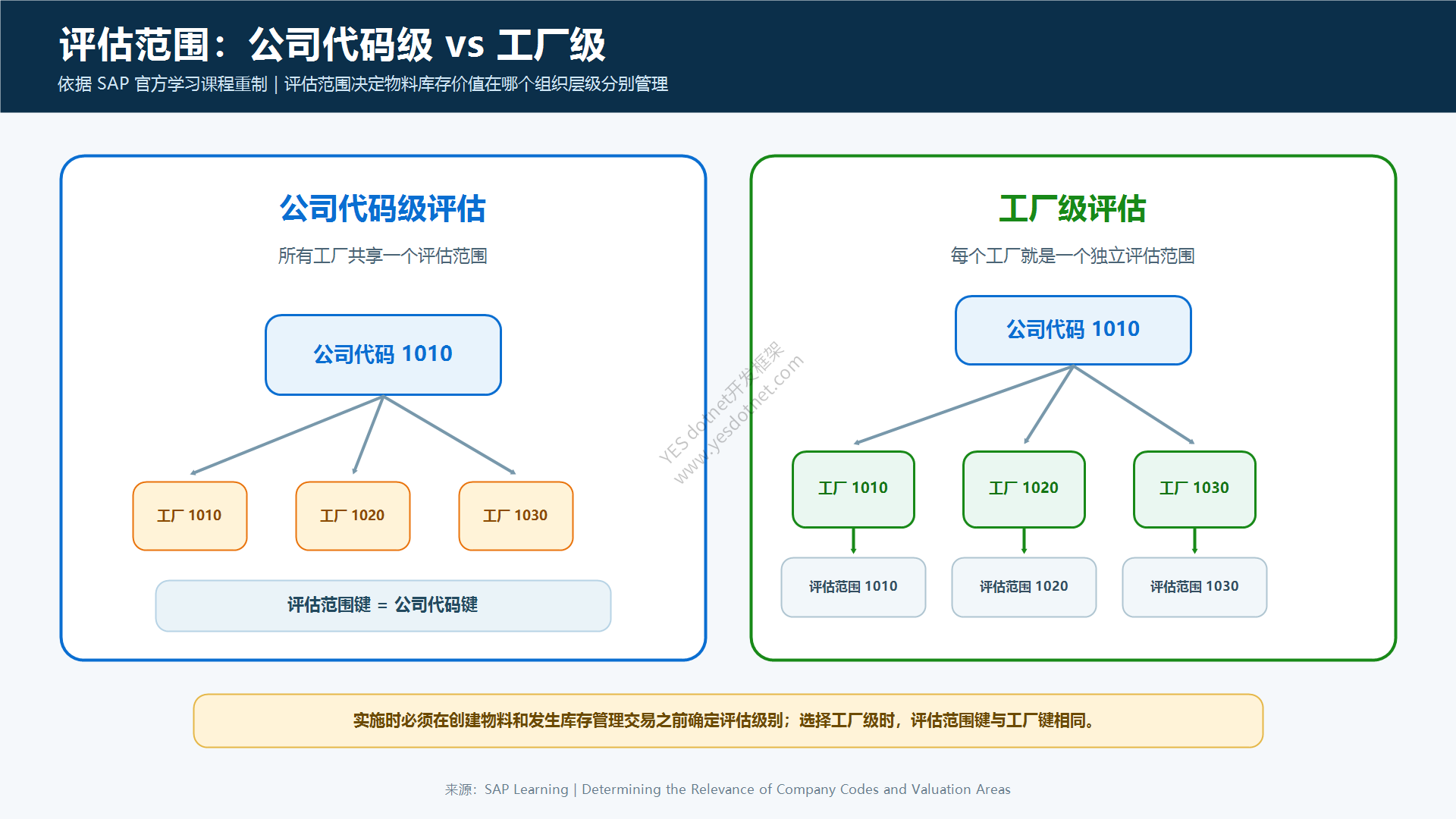 评估范围:公司代码级与工厂级对比(依据SAP Learning中文重制)