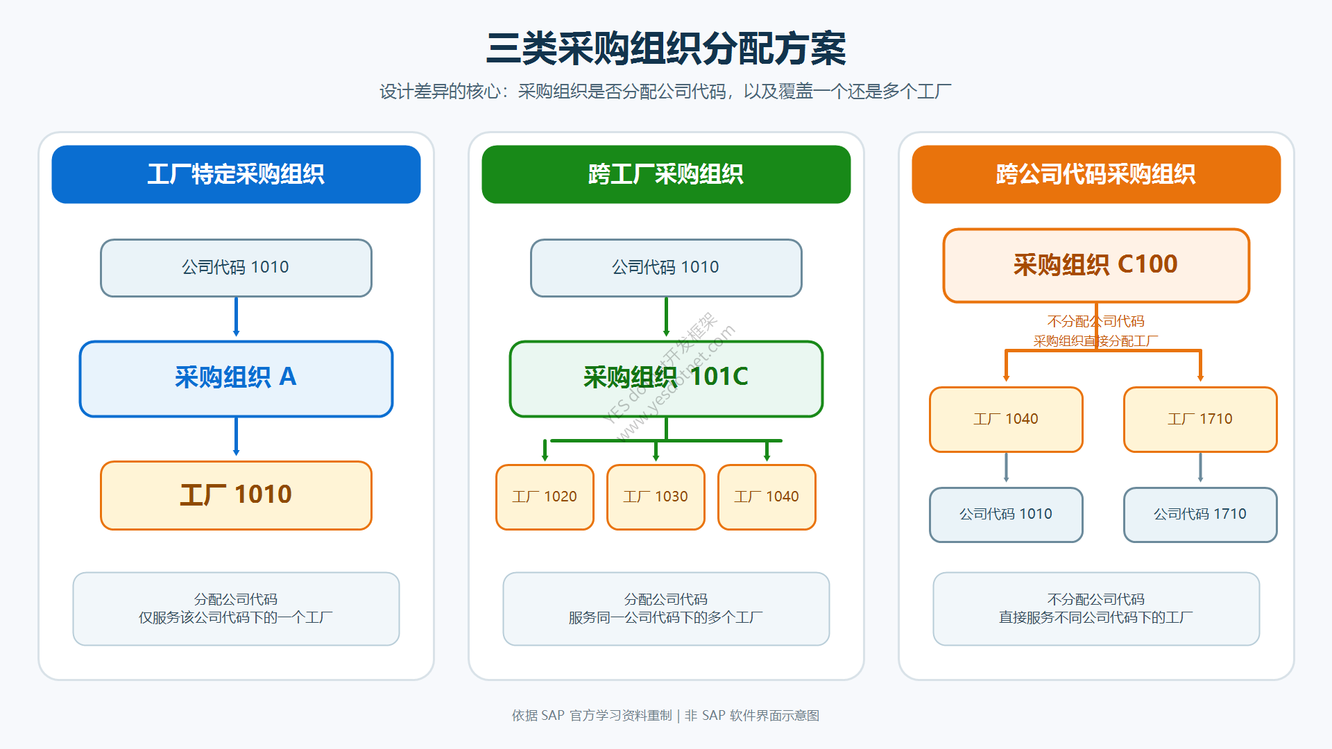 工厂特定、跨工厂、跨公司代码三类采购组织(依据 SAP Learning 中文重制)