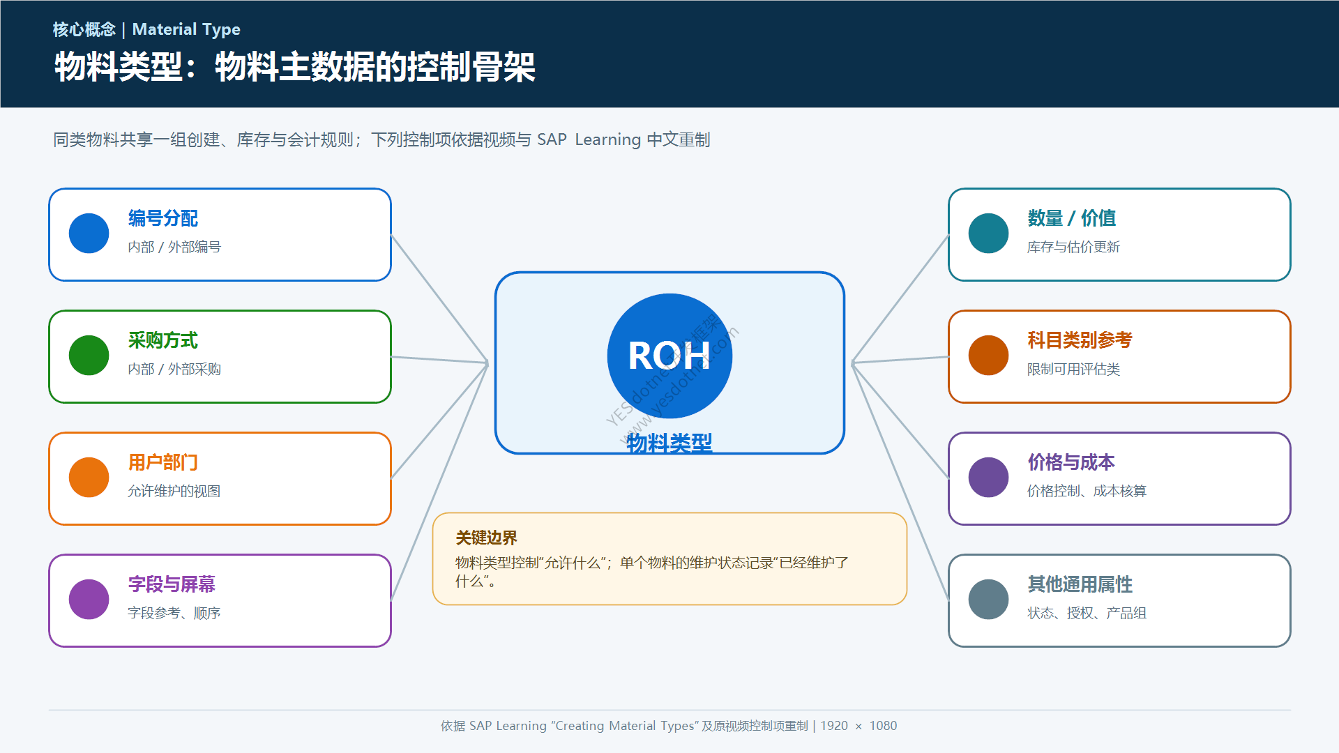 物料类型控制框架