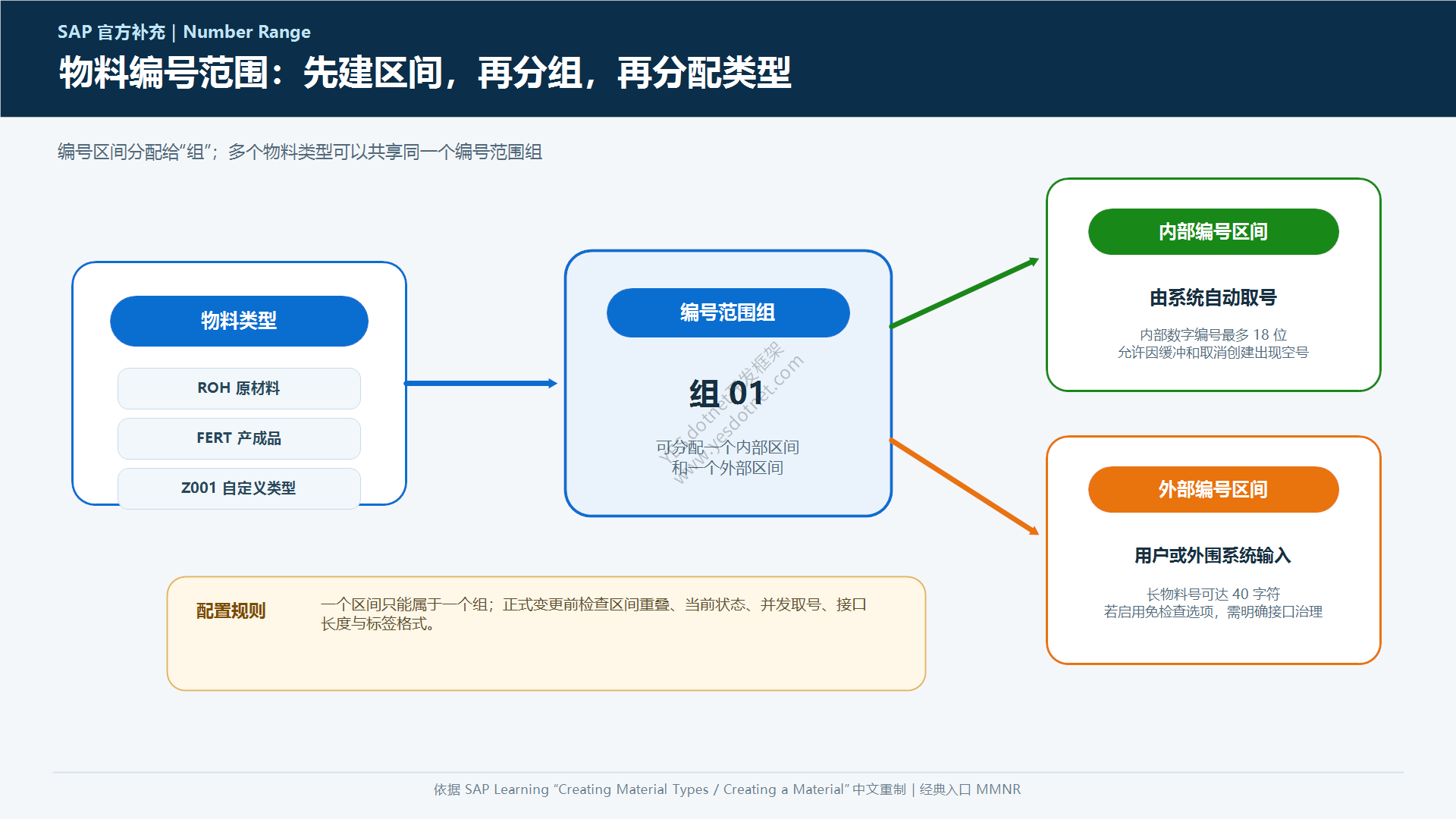 物料编号范围、分组与类型分配