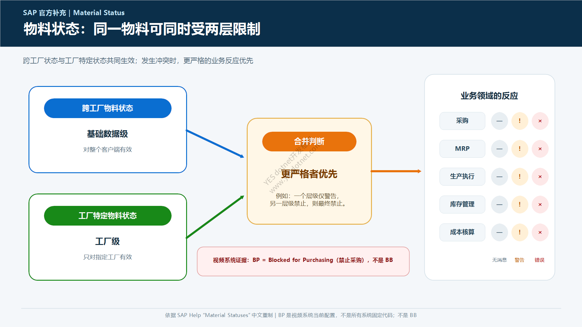 跨工厂与工厂特定物料状态