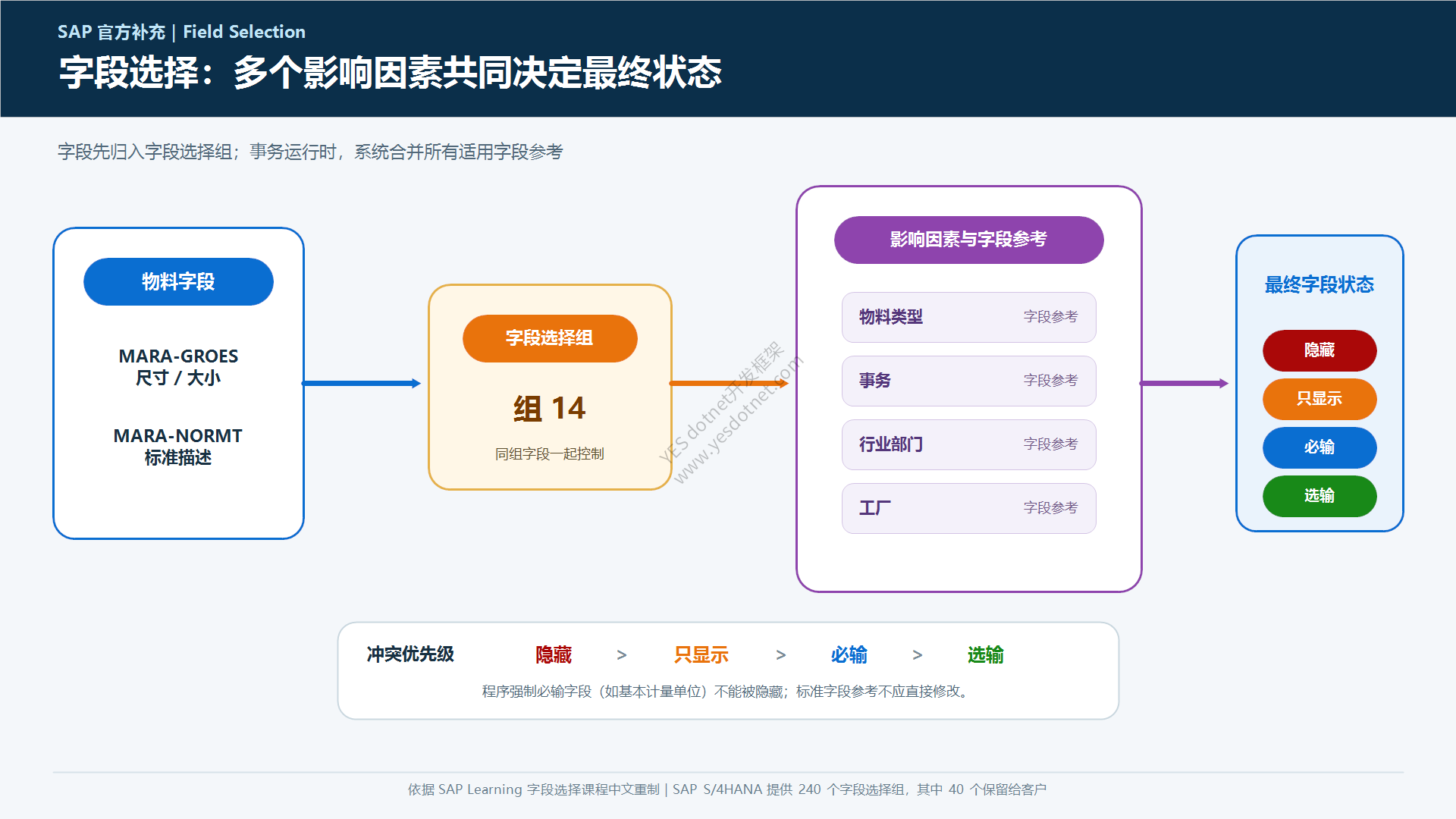物料主数据字段选择控制
