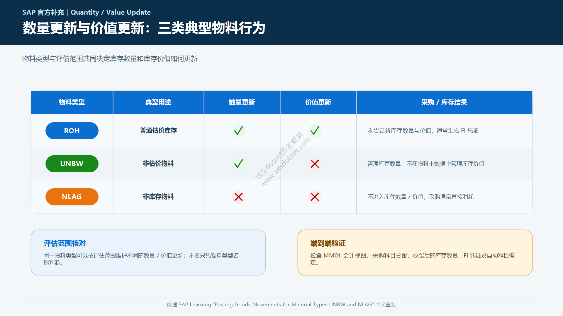 ROH、UNBW 与 NLAG 的数量和价值更新