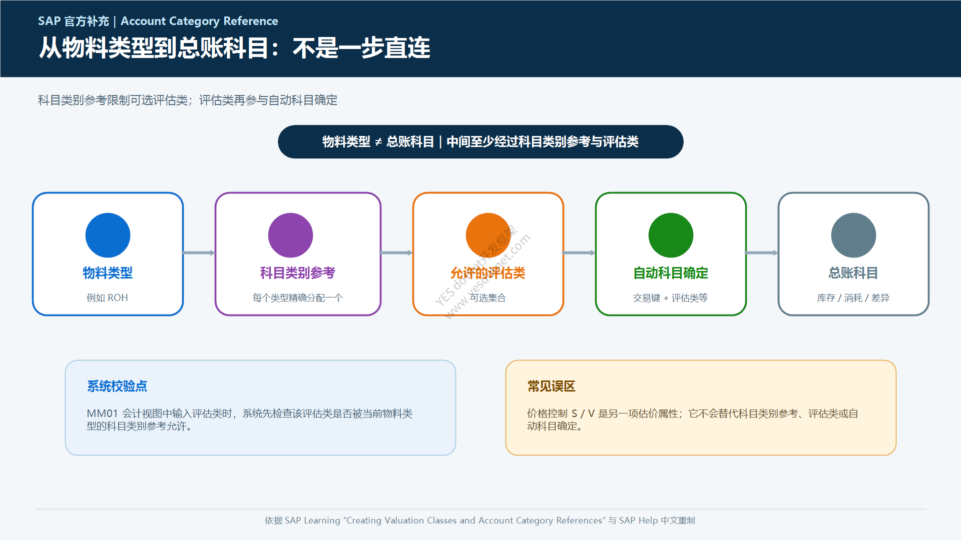从物料类型到账户类别参考和总账科目