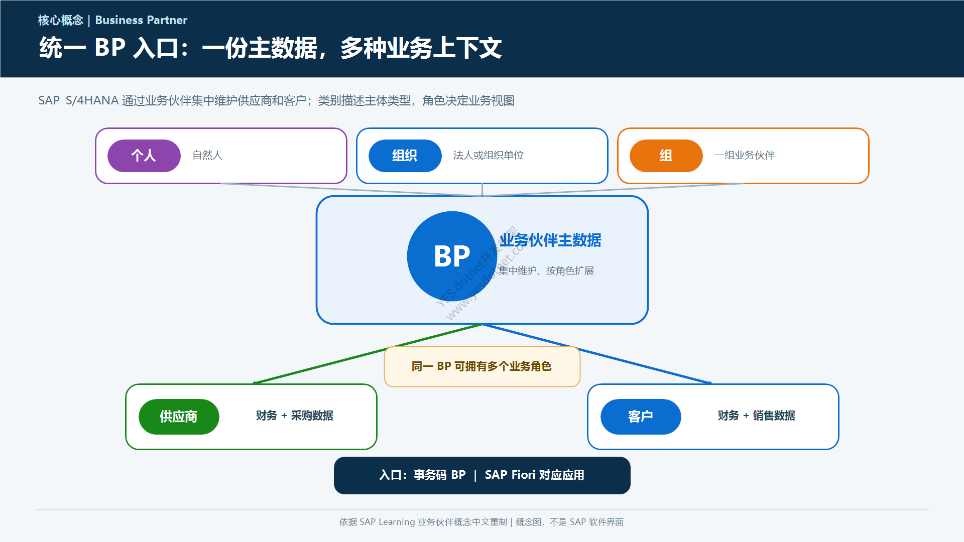 SAP S/4HANA 统一业务伙伴 BP 中心模型