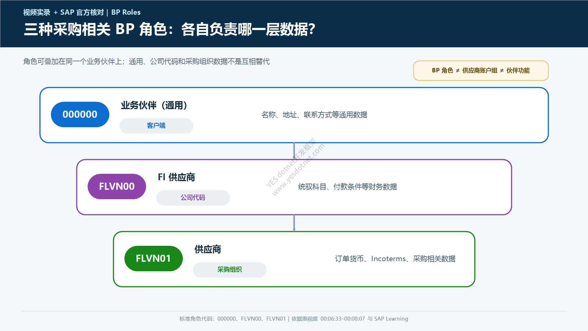 000000、FLVN00、FLVN01 三种采购相关 BP 角色与数据层级