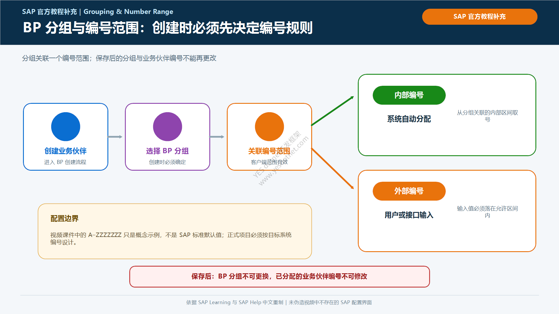 BP 分组与内部外部编号范围
