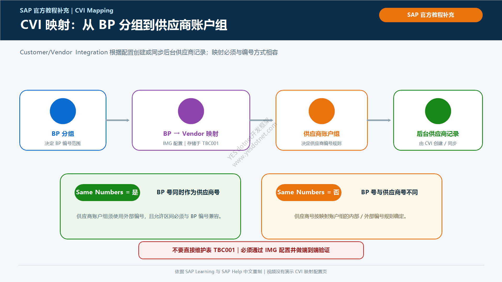 CVI 从 BP 分组到供应商账户组的映射与 Same Numbers