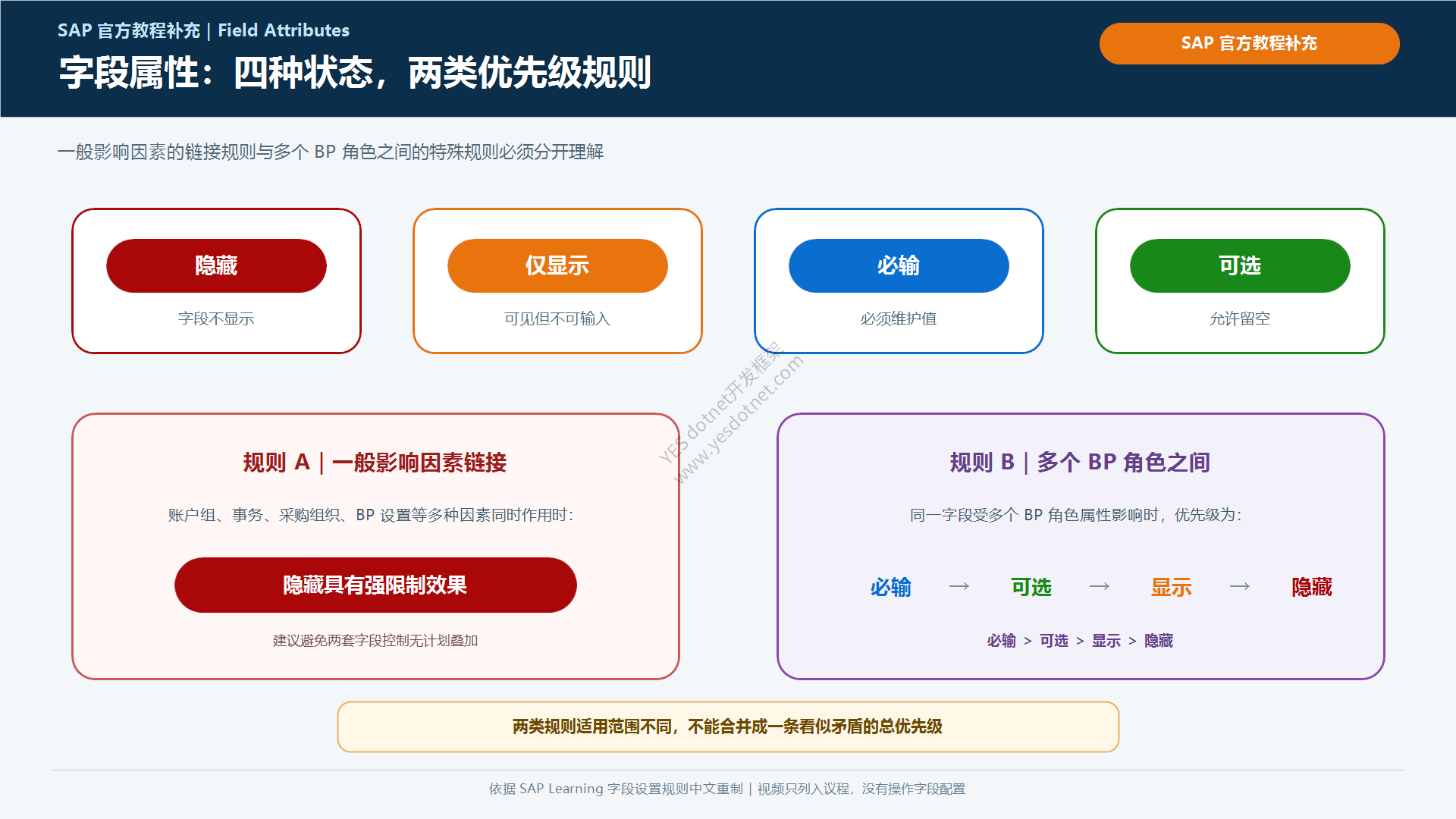 SAP BP 字段属性与两类优先级规则