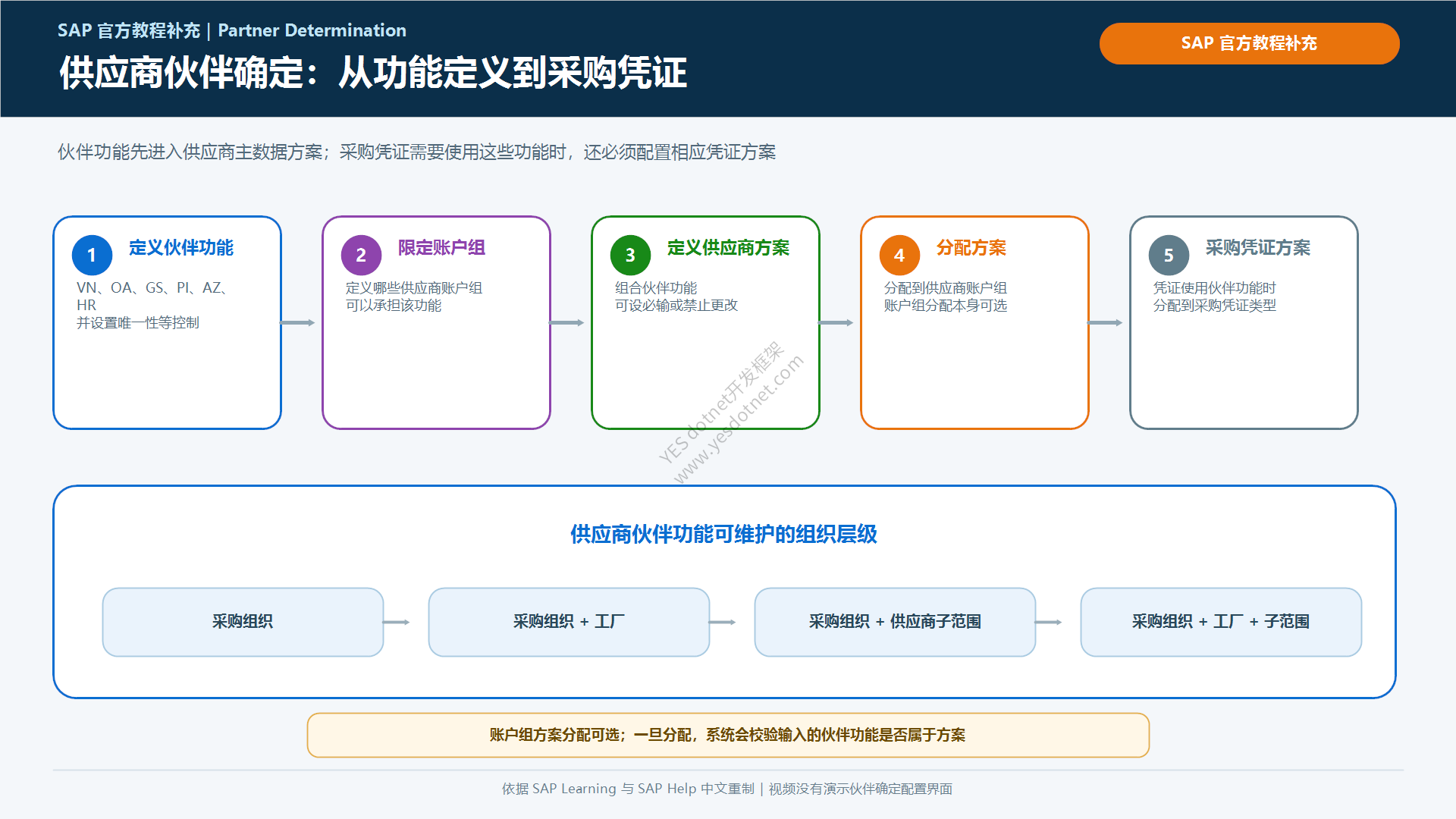 供应商伙伴确定配置链与伙伴功能组织层级
