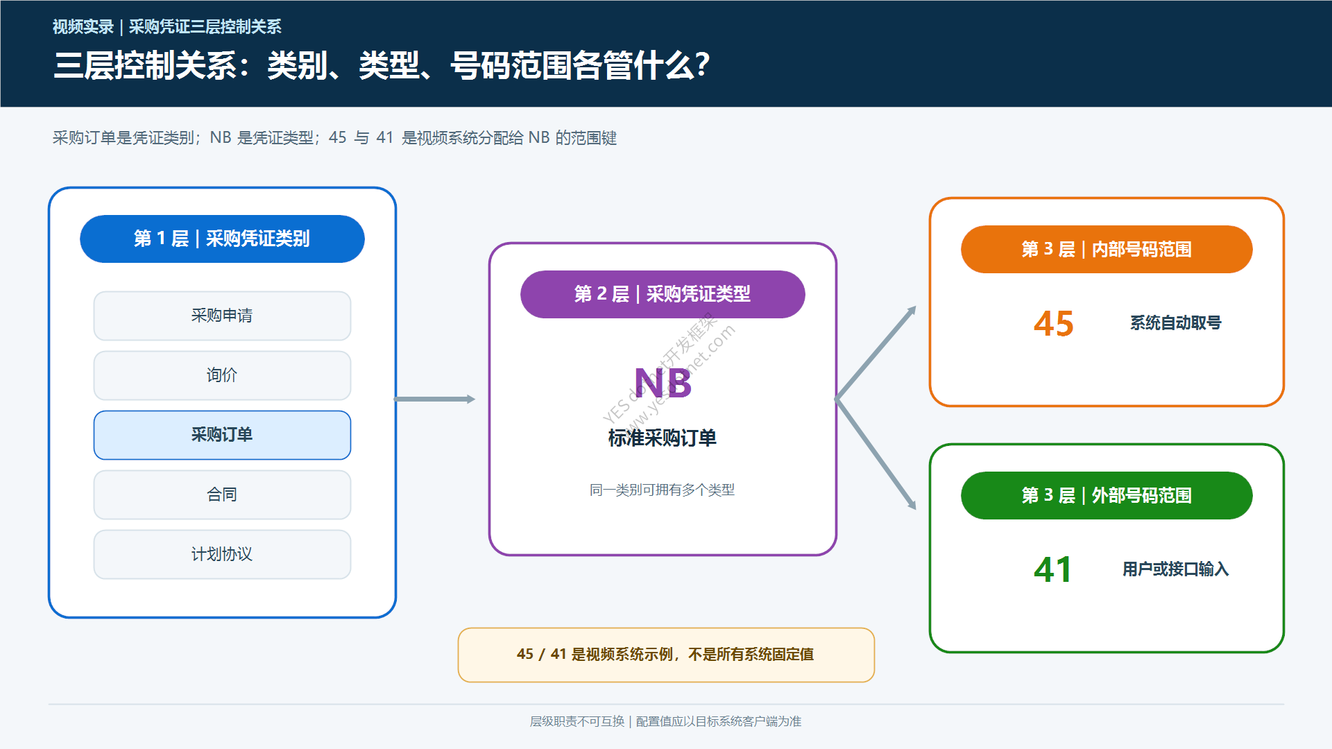采购凭证类别、凭证类型与编号范围关系