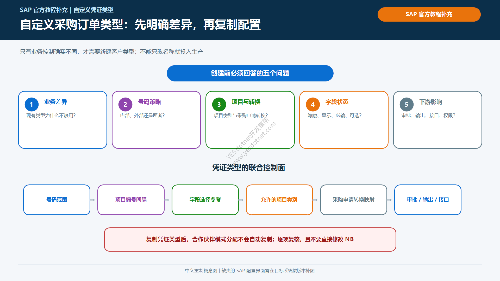 自定义采购凭证类型设计检查项