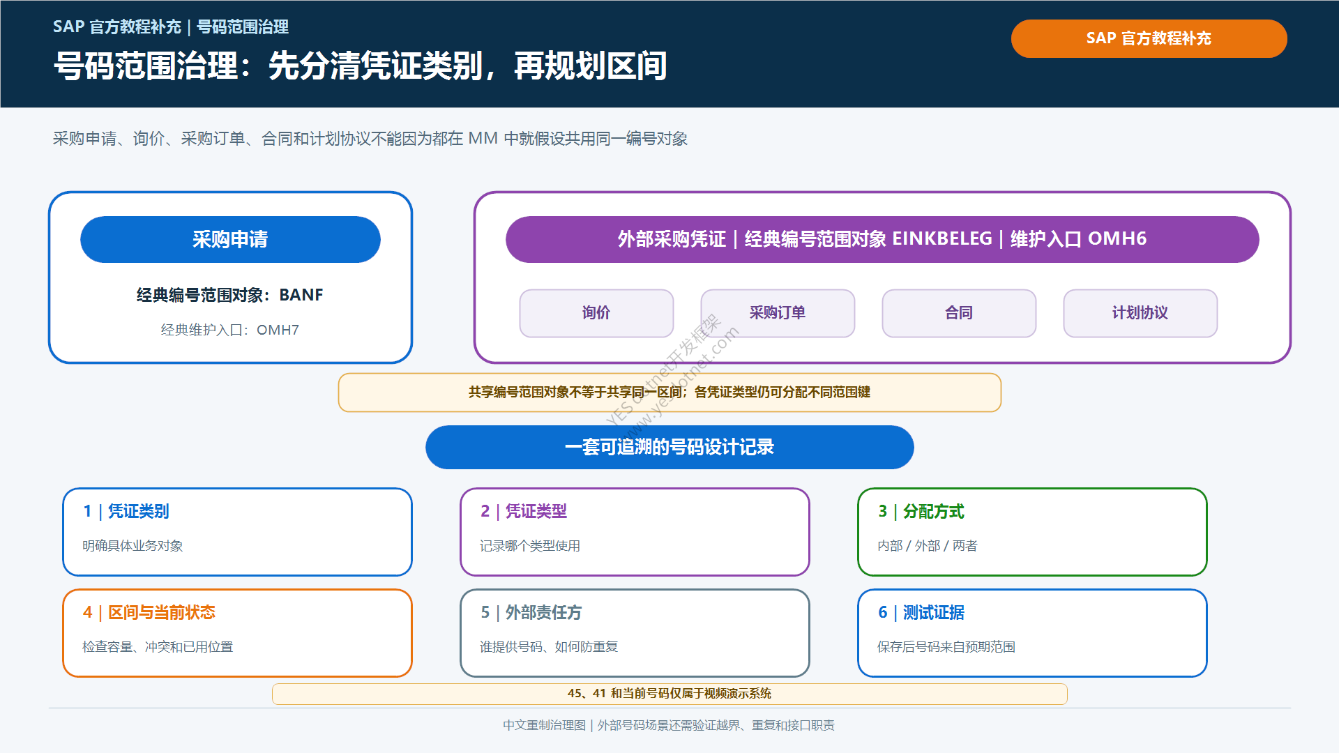 采购申请与采购凭证编号范围治理